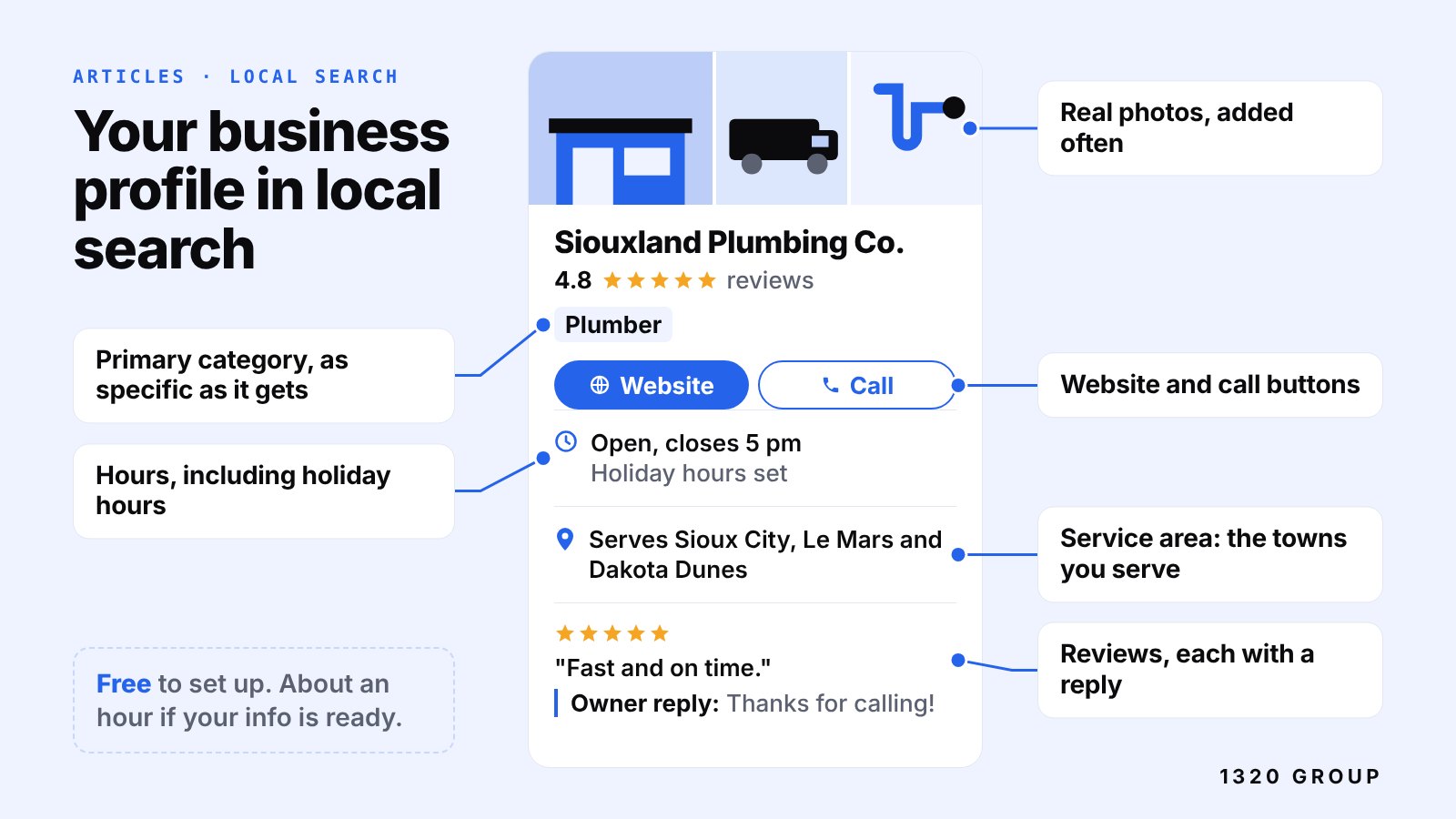 Generic local business profile panel for a plumbing company with callouts for photos, primary category, hours including holiday hours, website and call buttons, service area, and reviews with replies.