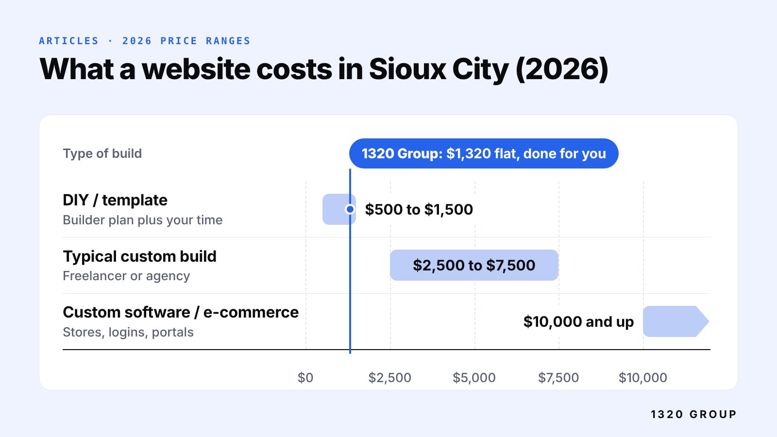 Range chart of 2026 Sioux City website costs: DIY or template $500 to $1,500, typical custom build $2,500 to $7,500, custom software or e-commerce $10,000 and up, with a marker at the 1320 Group $1,320 flat build.