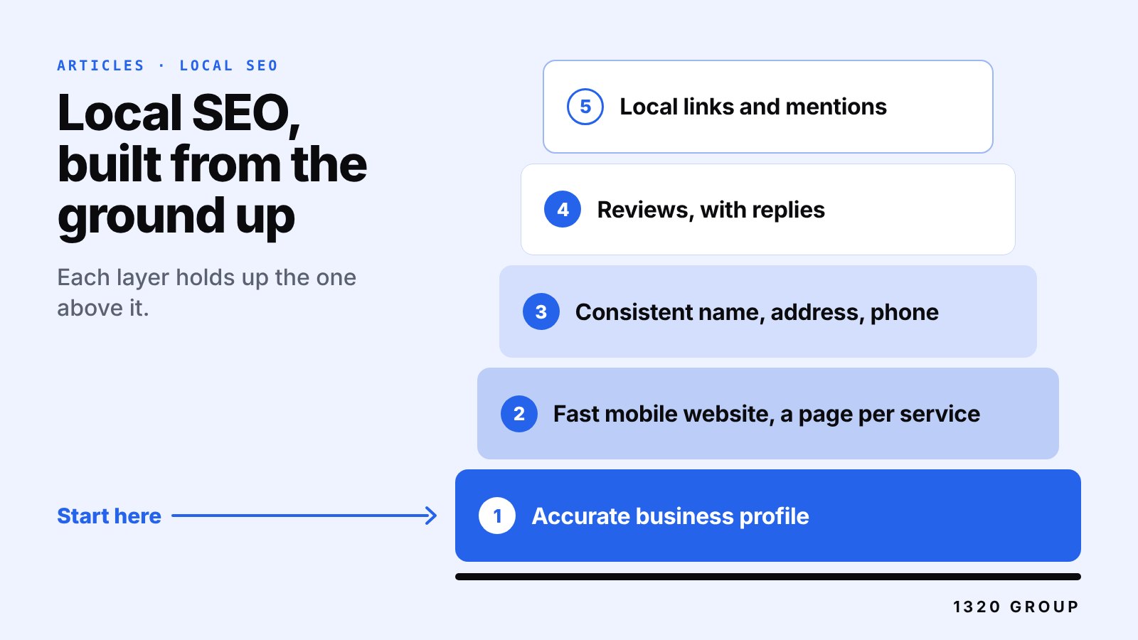 Stacked diagram of local SEO layers from the bottom up: accurate business profile, fast mobile website with a page per service, consistent name, address and phone, reviews with replies, and local links and mentions.