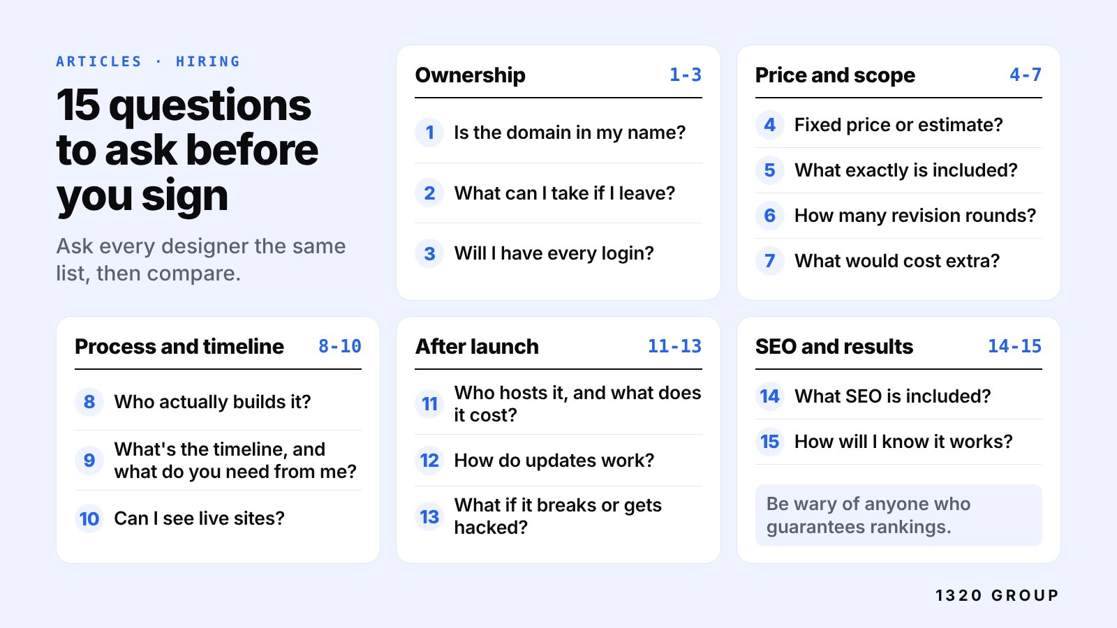 Grid of 15 numbered questions to ask a web designer, grouped into ownership, price and scope, process and timeline, after launch, and SEO and results.