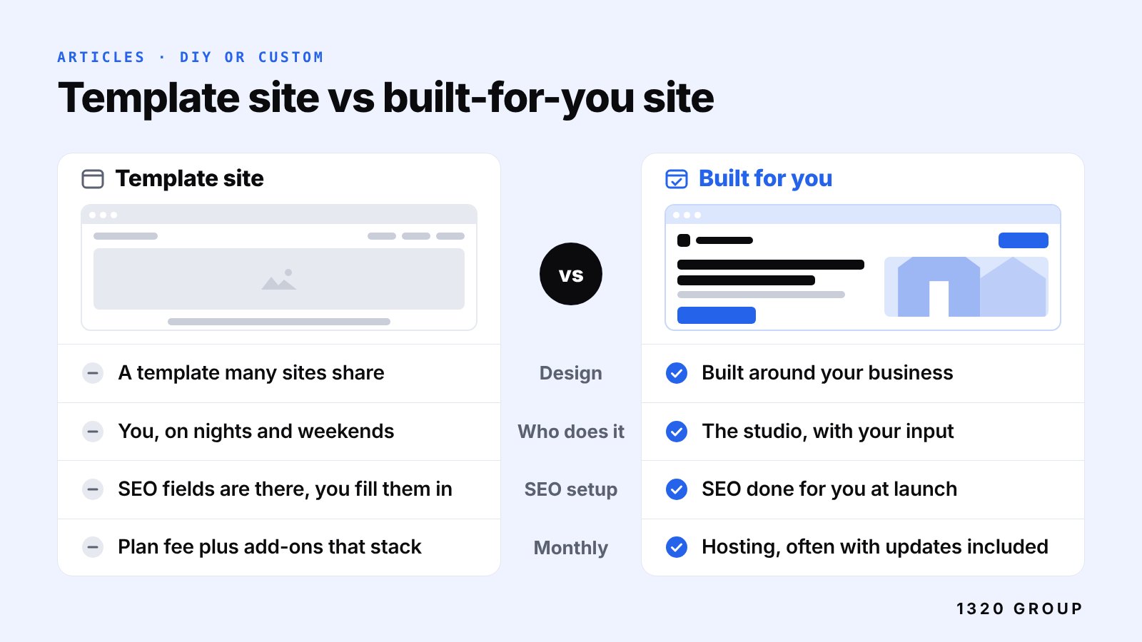 Side-by-side wireframes comparing a template site and a built-for-you site on design, who does the work, SEO setup and monthly cost.