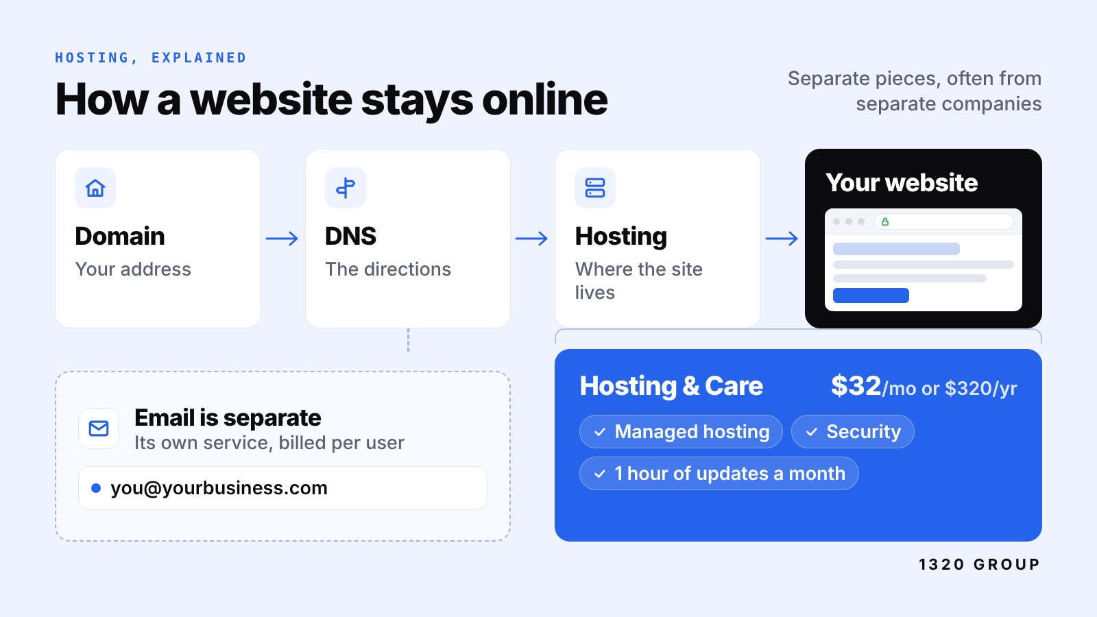Diagram showing domain, DNS and hosting leading to your website, with email as a separate service and the Hosting & Care plan covering SSL, backups, security updates, uptime checks and 1 hour of updates a month for $32/mo.