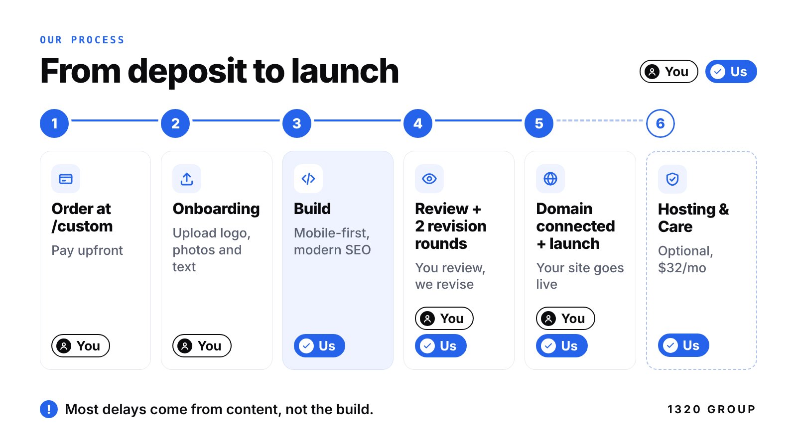 Six-step timeline from ordering at /custom through onboarding, build, review with two revision rounds, domain connection and launch, to optional Hosting & Care, marking whether you or we act at each step.